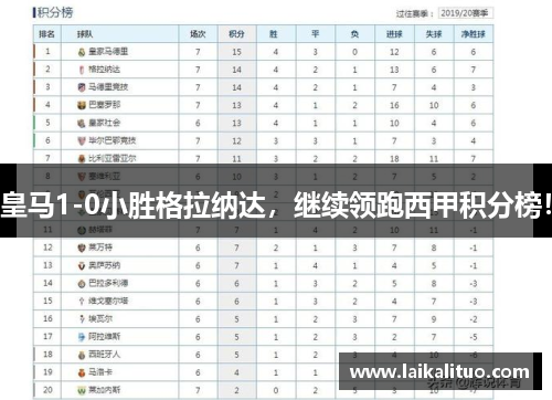 皇马1-0小胜格拉纳达，继续领跑西甲积分榜！